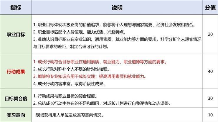 职规大赛 | 怎样呈现逻辑完整的生涯发展展示PPT