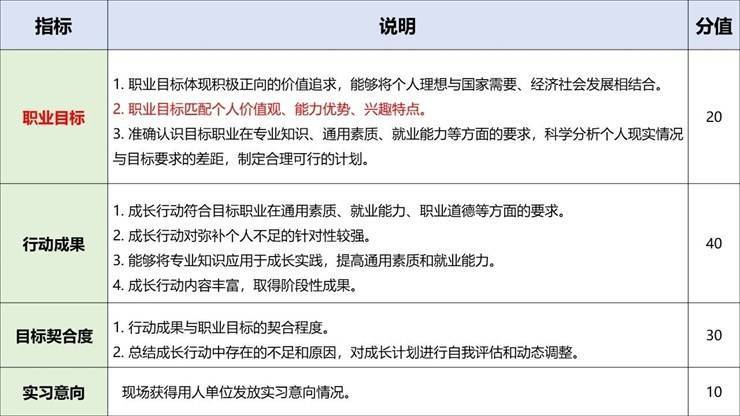 职规大赛 | 怎样呈现逻辑完整的生涯发展展示PPT