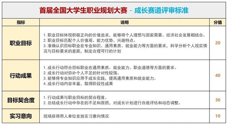 备赛知识 | 大学生职业生涯规划书该怎么写?