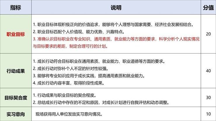 职规大赛 | 怎样呈现逻辑完整的生涯发展展示PPT