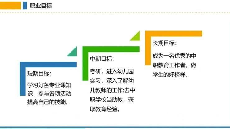 职规大赛 | 怎样呈现逻辑完整的生涯发展展示PPT