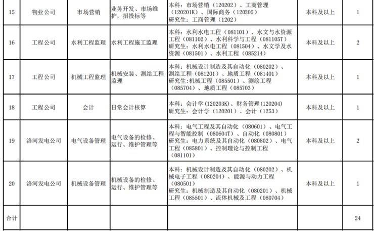 国企!待遇优!24人!黄委会,三门峡黄河明珠(集团)有限公司招聘【时间至4.22】