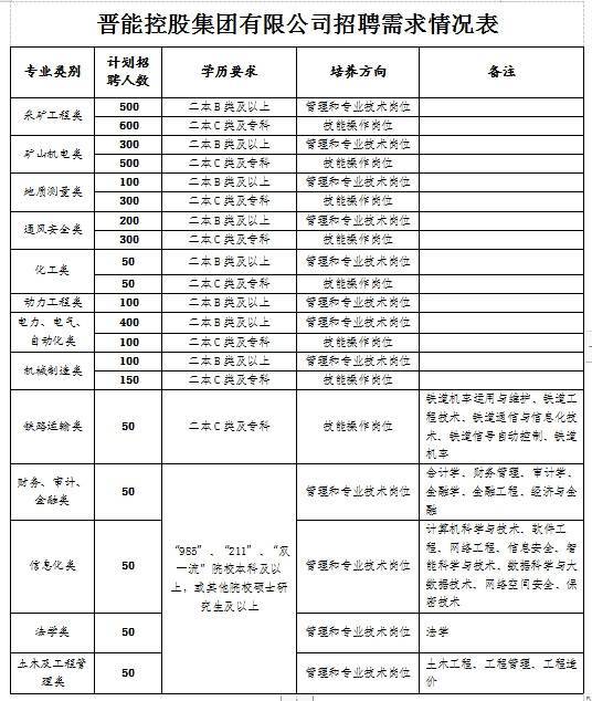 重磅!晋能控股集团招聘高校毕业生4000人!报名截至5月31日!