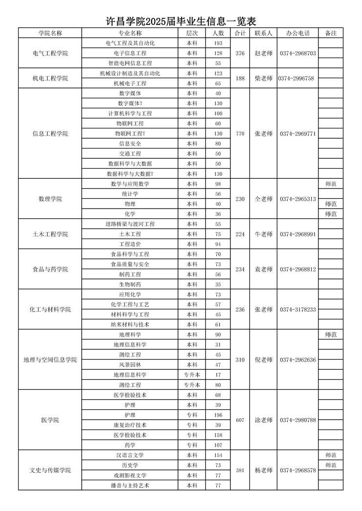 关于许昌学院2025届毕业生生源信息发布的通知