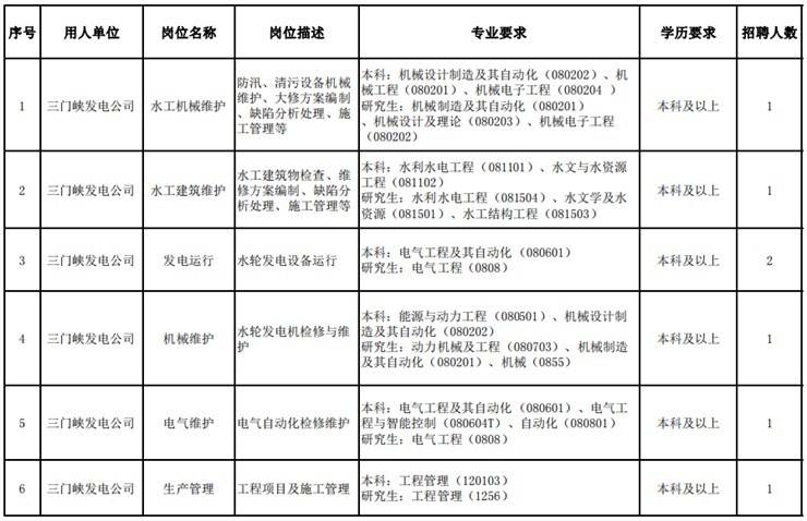 国企!待遇优!24人!黄委会,三门峡黄河明珠(集团)有限公司招聘【时间至4.22】