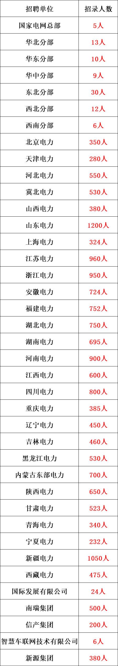 正式编制!国家电网2024年招聘18400余人!附各省计划!点击详细查看………