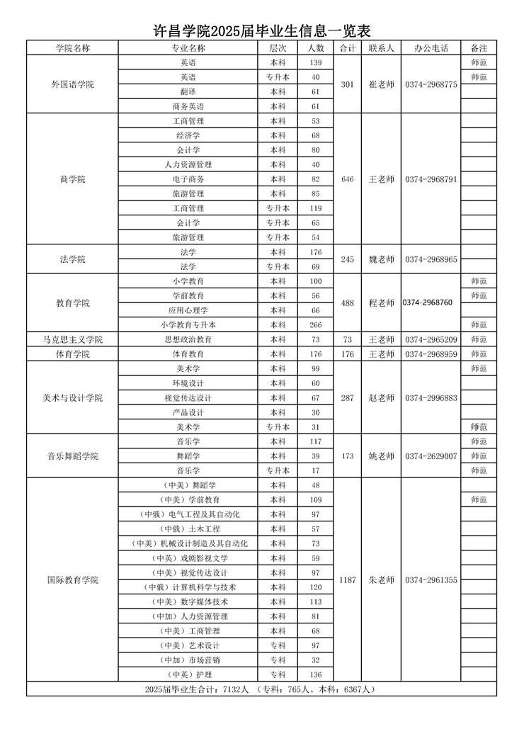 关于许昌学院2025届毕业生生源信息发布的通知