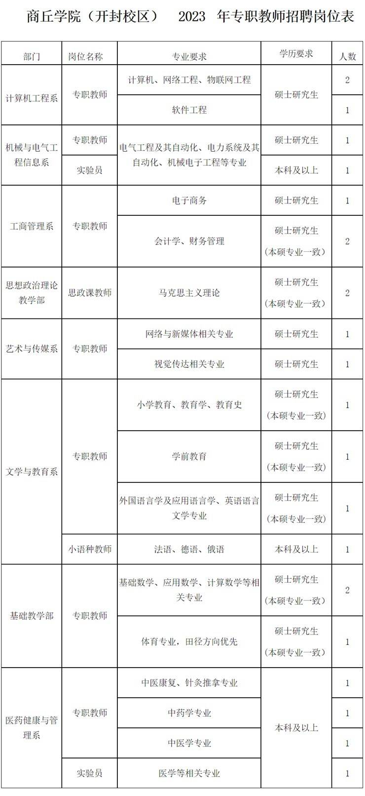 招聘速递丨28名！商丘学院（开封校区）招聘辅导员、行政职员、教师等工作人员