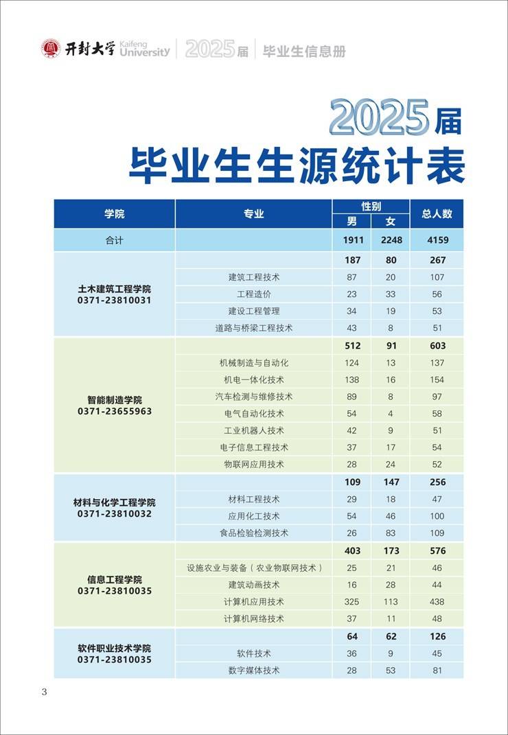 开封大学2025届毕业生信息册