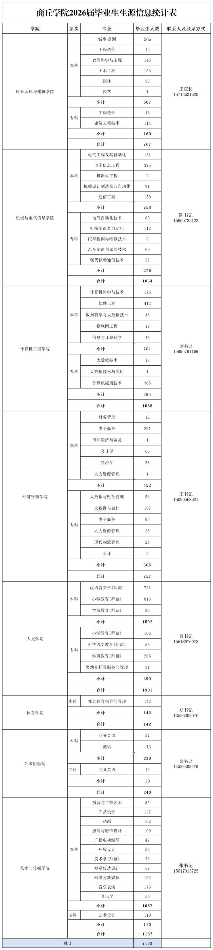 商丘学院2026届毕业生生源信息