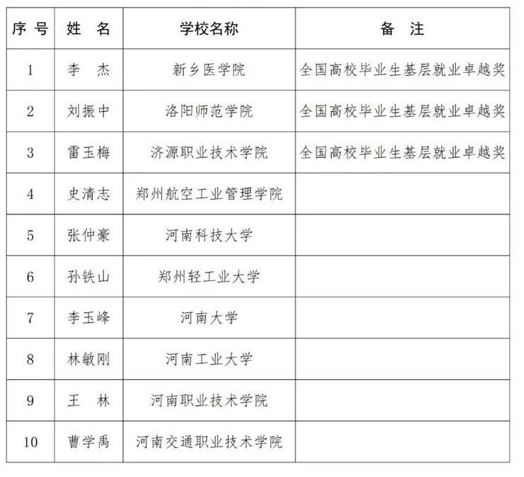 河南省高校毕业生基层就业卓越奖获奖人选公布