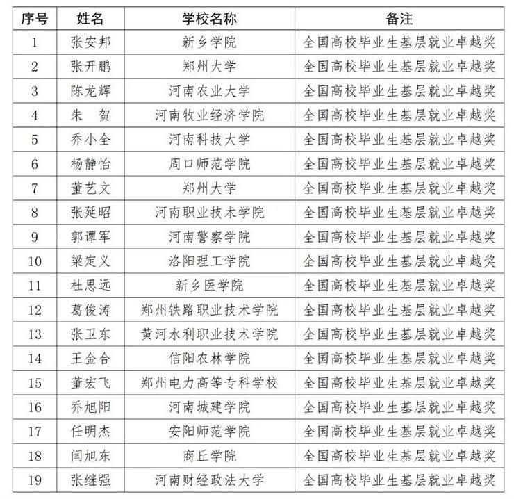 河南省高校毕业生基层就业卓越奖获奖人选公布