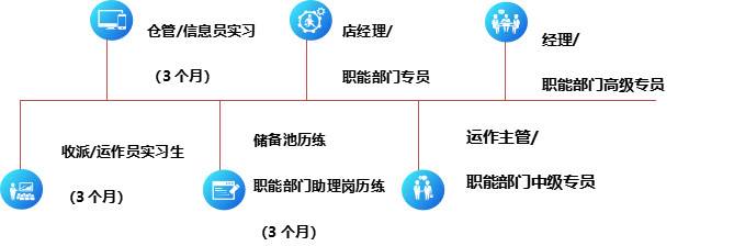 “一切由你创造” 顺丰北京区2025届校园招聘简章
