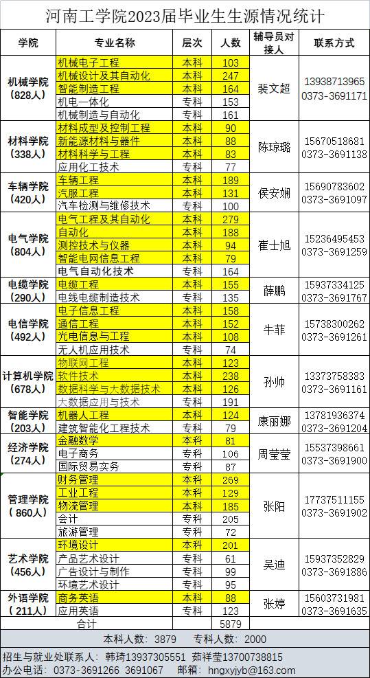 2023届毕业生生源统计表及联系方式-河南工学院 就业信息网