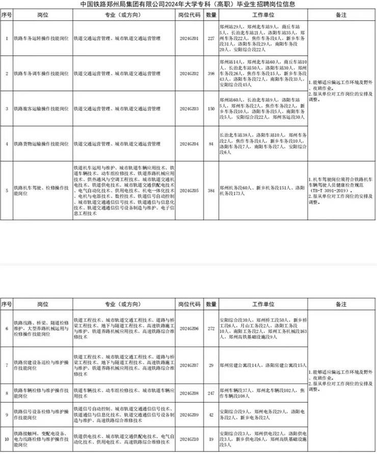 中国铁路郑州局集团有限公司2024年毕业生招聘公告