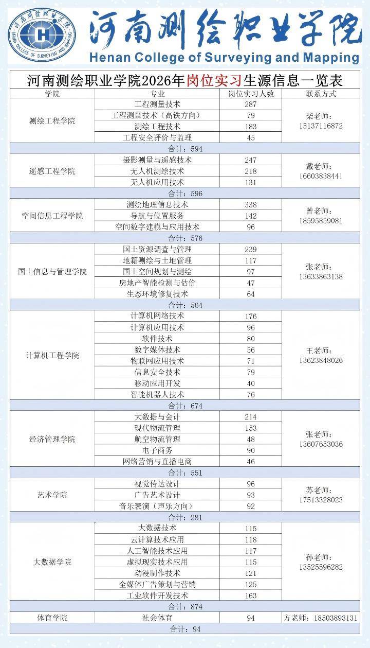 河南测绘职业学院2026年岗位实习生源信息一览表