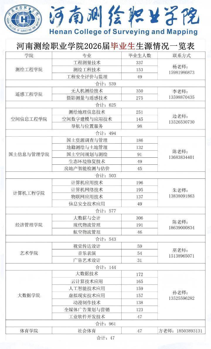 河南测绘职业学院2026届毕业生生源情况一览表