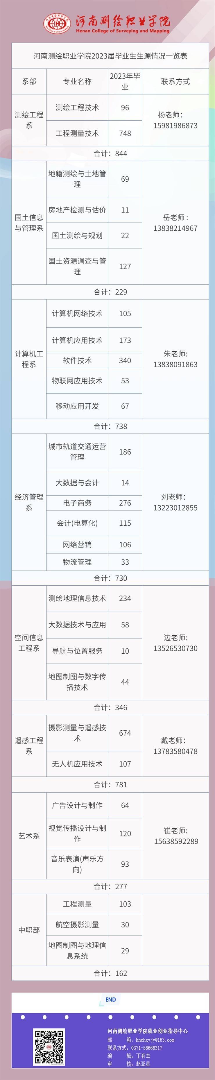 河南测绘职业学院2023届毕业生生源情况一览表