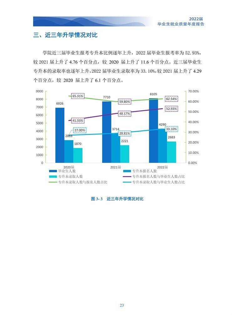 河南职业技术学院2022届毕业生就业质量年度报告