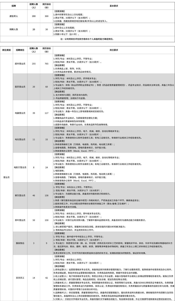 胖东来发布招聘公告