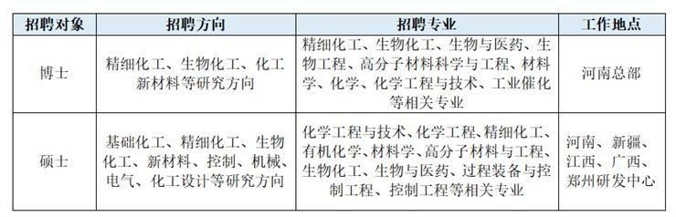 <p>招聘对象</p> <p>博士</p> <p>硕士</p> <p>招聘方向</p> <p>招聘专业</p> <p>精细化工、生物化工、生物与医药、生</p> <p>精细化工、生物化工、化工物工程、高分子材料科学与工程、材料<br/>新材料等研究方向</p> <p>学、化学、化学工程与技术、工业催化</p> <p>等相关专业</p> <p>基础化工、精细化工、生物</p> <p>化学工程与技术、化学工程、精细化工、</p> <p>化工、新材料、控制、机械、</p> <p>有机化学、材料学、高分子材料与工程、</p> <p>电气、化工设计等研究方向</p> <p>生物化工、生物与医药、过程装备与控</p> <p>制工程、控制工程等相关专业</p> <p>工作地点<br/>河南总部</p> <p>河南、新疆、<br/>江西、广西、<br/>郑州研发中心</p>