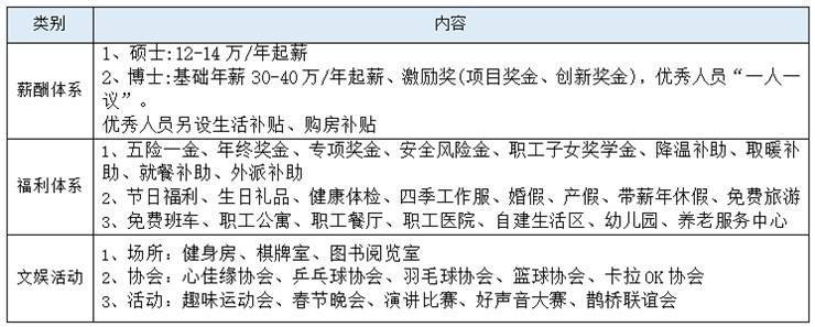 <p>类别</p> <p>内容</p> <p>1、硕士:12-14万/年起薪</p> <p>2、博士:基础年薪30-40万/年起薪、激励奖(项目奖金、创新奖金)，优秀人员“一人一</p> <p>薪酬体系</p> <p>议”。</p> <p>优秀人员另设生活补贴、购房补贴</p> <p>1、五险一金、年终奖金、专项奖金、安全风险金、职工子女奖学金、降温补助、取暖补<br/>助、就餐补助、外派补助</p> <p>福利体系</p> <p>2、节日福利、生日礼品、健康体检、四季工作服、婚假、产假、带薪年休假、免费旅游<br/>3、免费班车、职工公寓、职工餐厅、职工医院、自建生活区、幼儿园、养老服务中心<br/>1、场所:健身房、棋牌室、图书阅览室</p> <p>文娱活动2、协会:心佳缘协会、乒乓球协会、羽毛球协会、篮球协会、卡拉0K协会</p> <p>3、活动:趣味运动会、春节晚会、演讲比赛、好声音大赛、鹊桥联谊会</p>